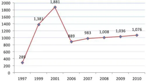 Gambar 1.1. Jumlah Media Massa Cetak 1997-2010  Sumber: Nugroho (2012) 