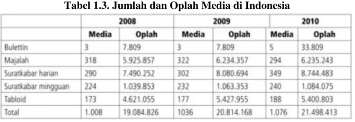 Tabel 1.3. Jumlah dan Oplah Media di Indonesia 