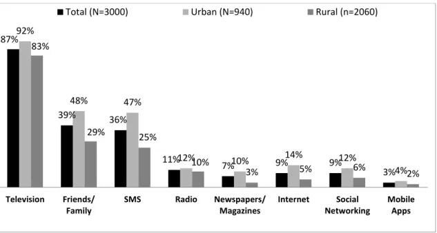 Gambar 1.3. Penggunaan Media Harian untuk Akses Berita  Sumber: BBG Research Series (2012) 