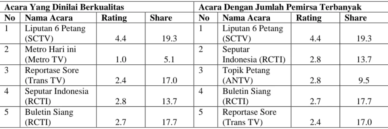 Tabel 5: Program Acara  Talkshow  yang Dinilai Berkualitas oleh Responden 