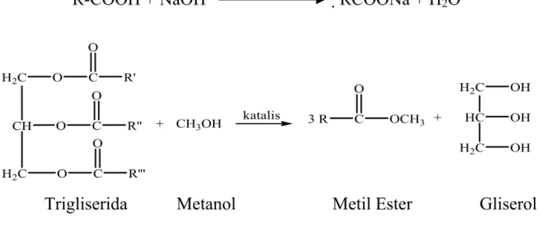 Gambar 2.2 Reaksi Transesterifikasi Dengan Katalis Homogen 