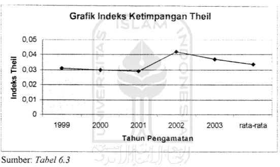 Grafik Indeks Ketimpangan Theil Kab. Magelang