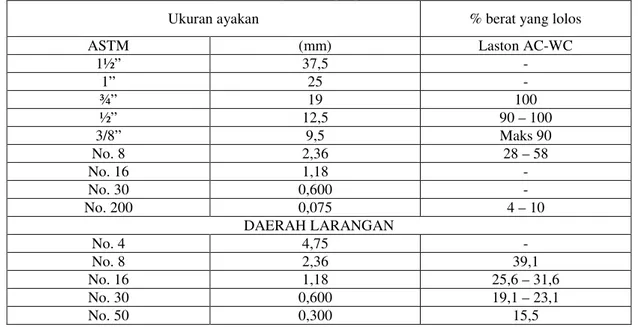 Tabel 2. Spesifikasi gradasi agregat untuk Laston AC-WC 