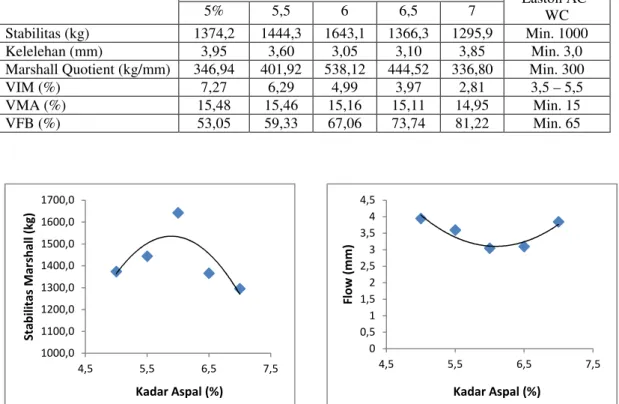 Gambar 2. Kadar Aspal vs Stabilitas                          Gambar 3. Kadar Aspal vs Flow 1000,01100,01200,01300,01400,01500,01600,01700,04,55,56,57,5Stabilitas Marshall (kg)Kadar Aspal (%)00,511,522,533,544,54,55,56,5 7,5Flow (mm)Kadar Aspal (%)