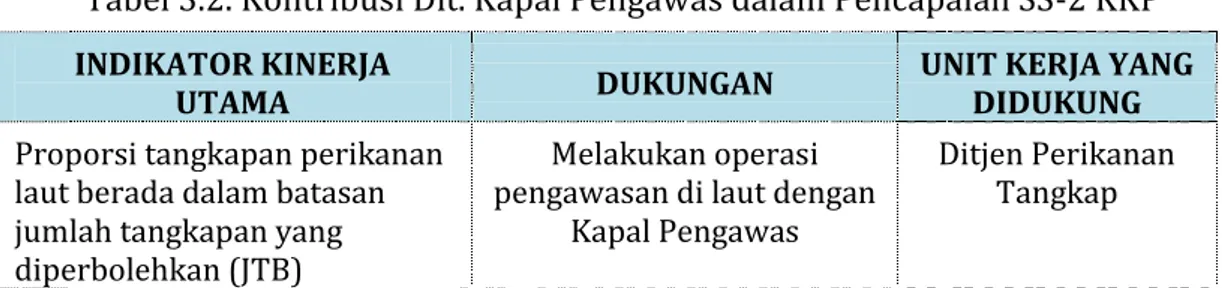 Tabel 3.2. Kontribusi Dit. Kapal Pengawas dalam Pencapaian SS-2 KKP 