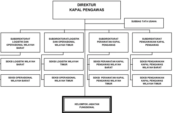 Gambar 1.1. Struktur Organisasi Direktorat Kapal Pengawas 