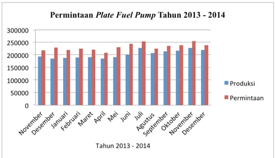 Gambar 1.1 Grafik Permintaan Plate Fuel Pump PT. Adhi Wijayacitra  Sumber: Data sekunder, PT