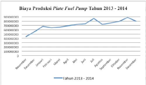 Gambar 1.2 Biaya Produksi Plate Fuel Pump PT. Adhi Wijayacitra  Sumber: Data Sekunder, PT