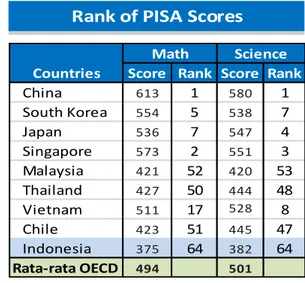 Tabel 2. Rata-rata Lamanya Sekolah dan Peringkat Skor PISA  