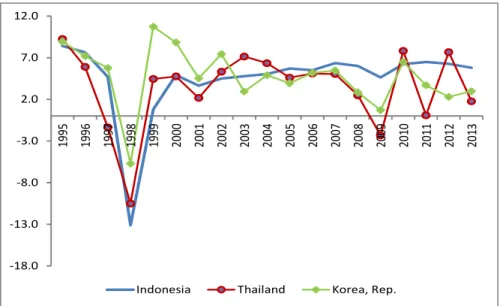 Gambar  1 Pertumbuhan Ekonomi Tiga Negara yang Terkena Dampak  Asian Financial Crisis, 1995-2013 (%) 