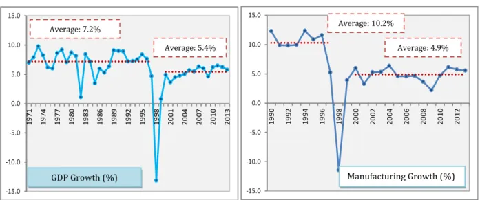 Gambar 4 Pertumbuhan PDB dan Manufaktur (%) 