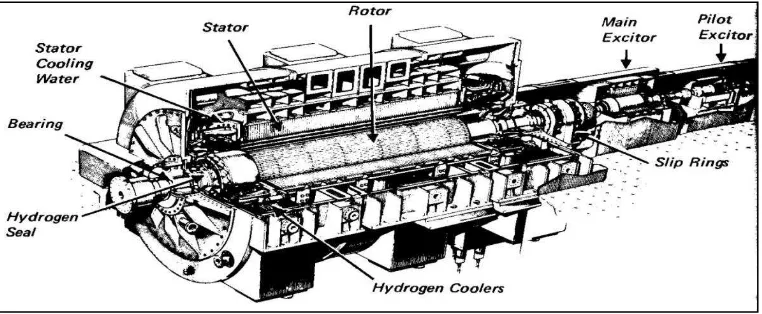 Gambar 2.10 Generator PLTU dengan Main Exciter dan Pilot Exciter 