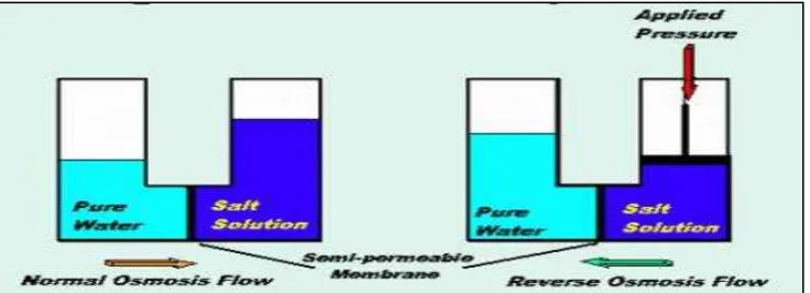 Gambar 2.6 Prinsip Osmosis dan Reverse Osmosis 