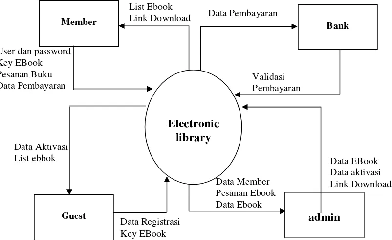 Gambar 1 :Diagram Kontek Electronic Library 