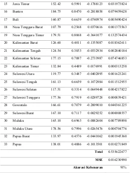 Tabel 12. Prediksi Pertumbuhan Industri Mikro dan Kecil 