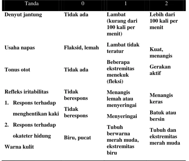 Tabel 2.1  Tanda  0  1  2  Denyut jantung  Usaha napas   Tonus otot  Refleks iritabilitas  1