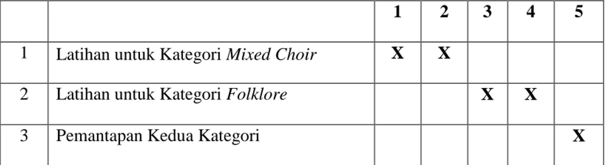 Tabel 3. Time Schedule Tim produksi Grand Prix Thailand 2016   UKM Pinisi Choir UNM Bidang Pelatihan 