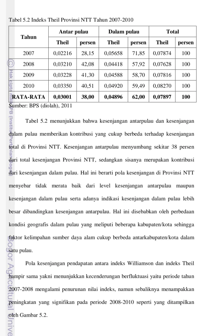 Tabel 5.2 Indeks Theil Provinsi NTT Tahun 2007-2010  Tahun 