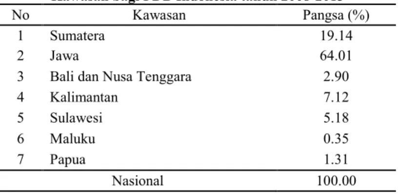 Tabel 1.1 Rata-rata Pangsa PDRB (ADHK 2000)    Kawasan bagi PDB Indonesia tahun 2008-2013 
