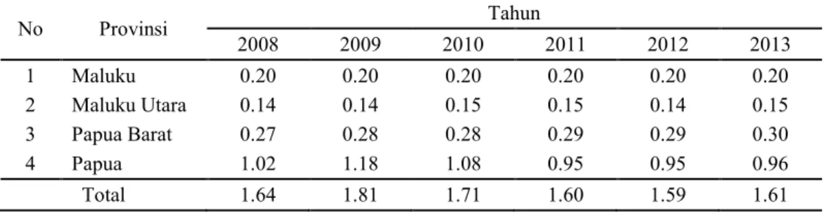 Tabel 1.2 Pangsa PDRB Provinsi ADHK 2000 di kawasan Maluku dan Papua bagi PDB  Nasional Tahun 2008-2013 (persen) 