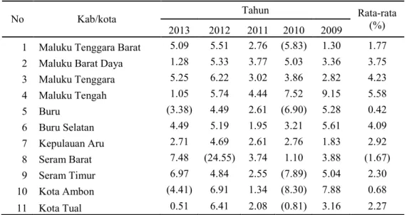 Tabel 1.4 Laju Pertumbuhan PDRB Per Kapita Riil Kabupaten/Kota di Provinsi Maluku   Tahun 2008-2013 