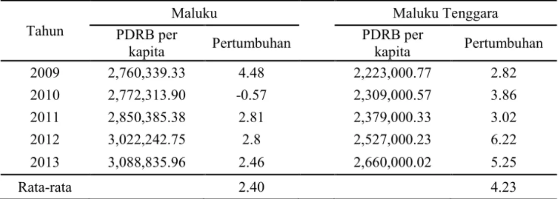 Tabel 1.5 Pertumbuhan PDRB per kapita ADHK 2000   Provinsi Maluku dan Kabupaten Maluku Tenggara Tahun 2008-2013  Tahun 