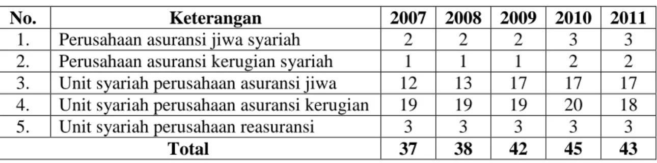 Tabel Perkembangan Perusahaan Asuransi dan Reasuransi Syariah 7