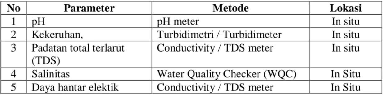 Tabel 1. Metoda dan alat yang digunakan dalam analisis kualitas air. 