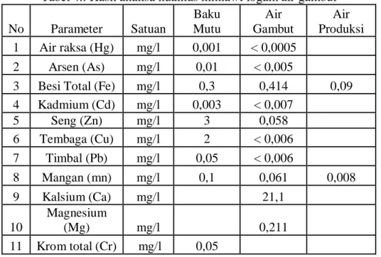 Tabel 5.: Hasil analisa mikrobiologis air gambut    