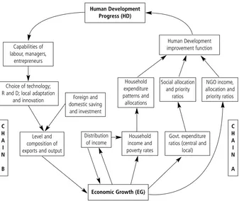 Figure 4.2 Causal chain between human development and economic growth