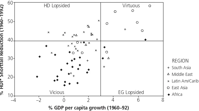 Figure 2. Classification of country perfomance (1960–92). Note: The horizontal and vertical lines defining the four quandrants represent developing country averages weighted by population.