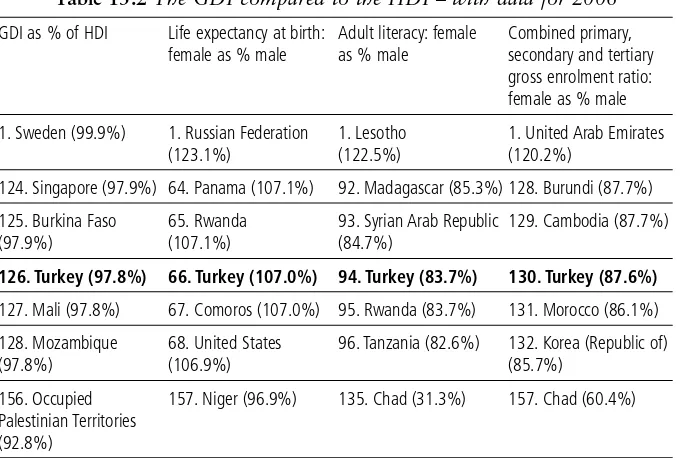 Table 13.1 Gender equality-related statistics compared to other 