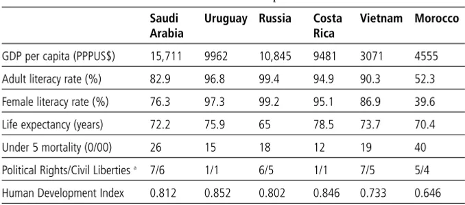 Table 1.1 Some human development indicators