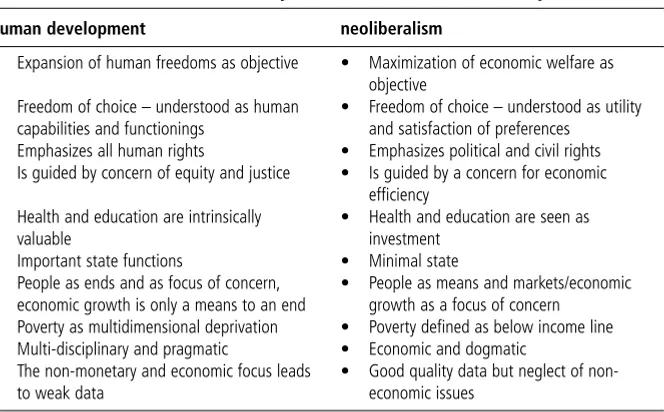 Table 3.1 Human development and neoliberalism compared