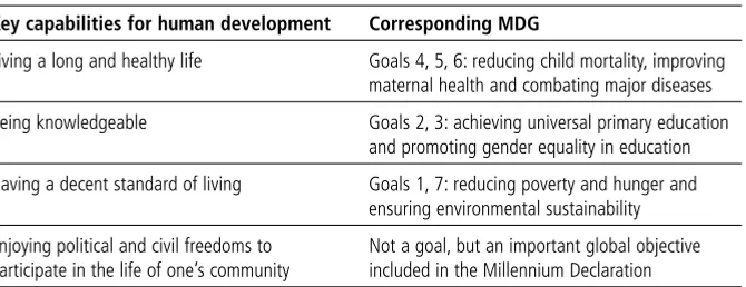 Table 3.2 Correspondence between key capabilities and the MDGs