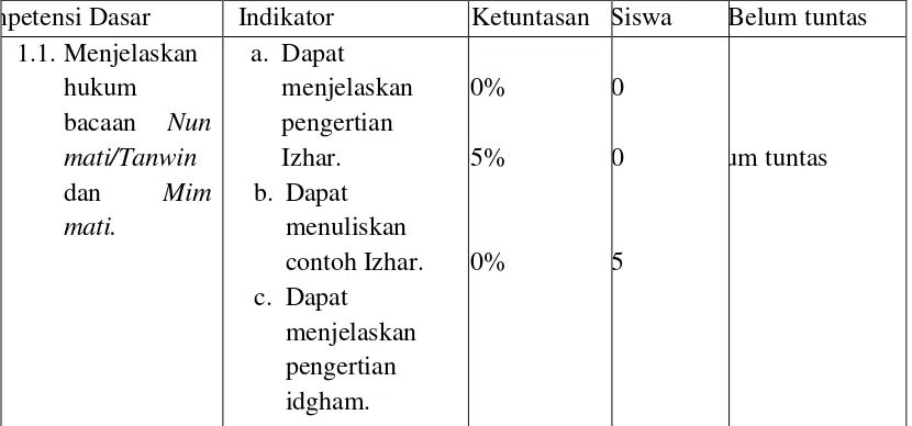 Tabel Keriteria Ketuntasan Minimal Pendidikan Agama Islam pada Kompetensi   Dasar Hukum bacaan nun mati/tanwin dan mim mati