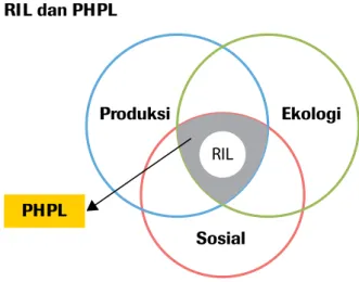 gambar 2 : RIL dan PhPL (Kuswandana, Y. 2011)