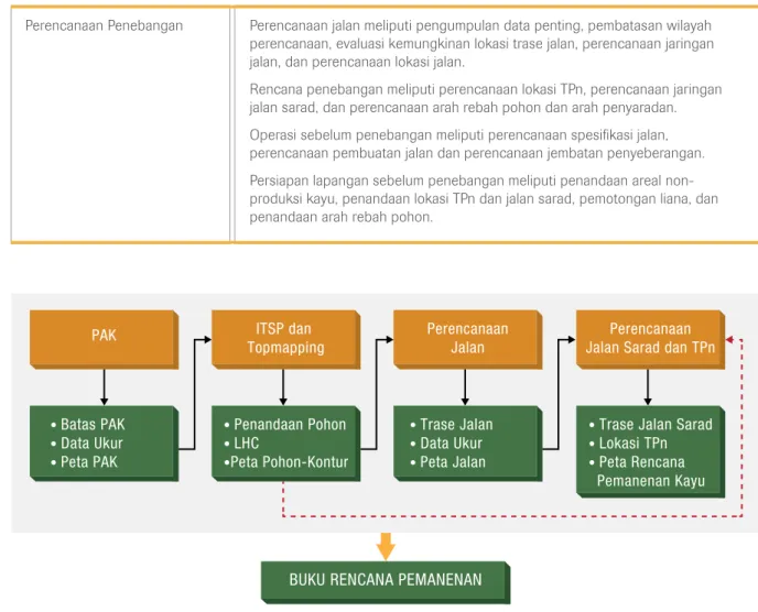 gambar  6  : Tahapan Penyusunan Rencana Pemanenan Kayu (TFT, 2011)