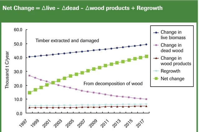gambar 9: Perubahan Stok karbon akibat Logging (Rusolono, 2009)