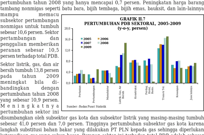 GRAFIK II.7  PERTUMBUHAN PDB SEKTORAL,  2005-2009 (y-o-y, persen) 2005 2006 2007 2008 2009