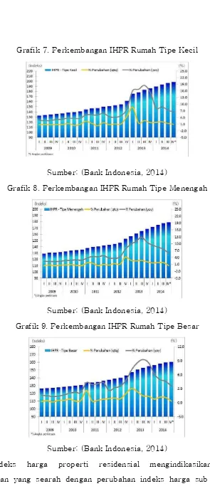 Grafik 8. Perkembangan IHPR Rumah Tipe Menengah 