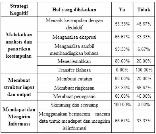Tabel 3.4. Proses Output Siswa Ditinjau Dari Strategi Kognitif 