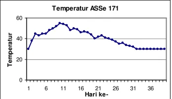 Gambar 7 Grafik Temperatur ASSe 171 