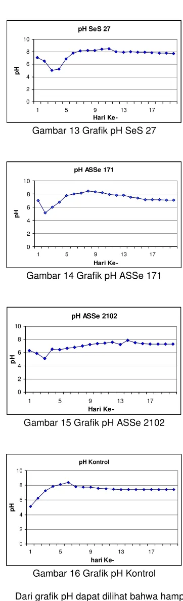 Gambar 15 Grafik pH ASSe 2102 