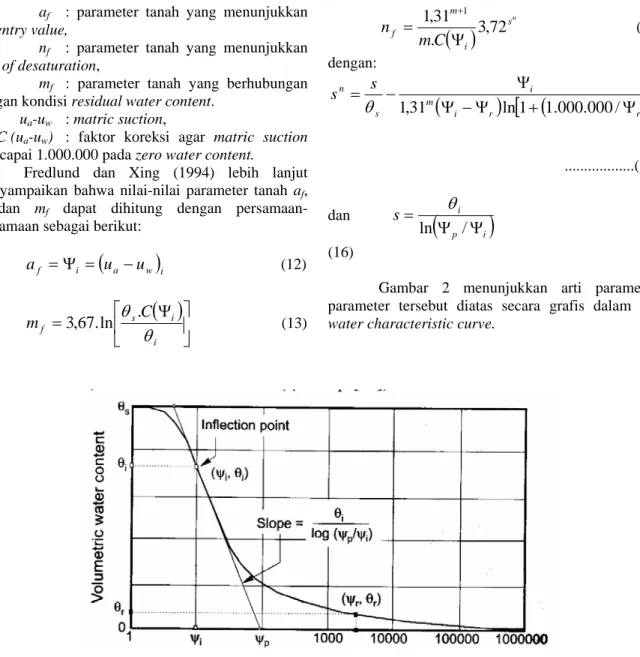 Gambar 2 menunjukkan arti parameter- parameter-parameter tersebut diatas secara grafis dalam soil  water characteristic curve