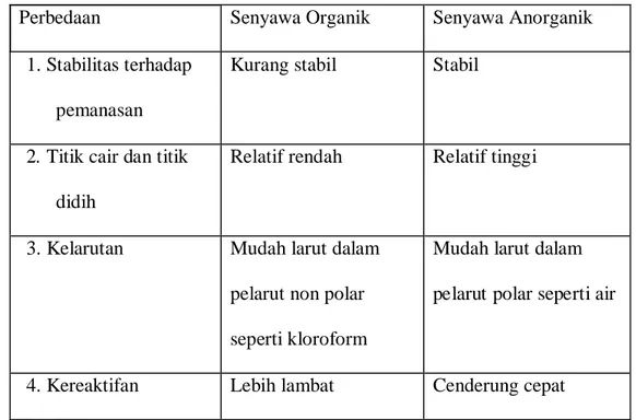 Tabel 1. Perbedaan Sifat Organik dan anorganik. 