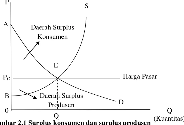 Gambar 2.1 Surplus konsumen dan surplus produsen 