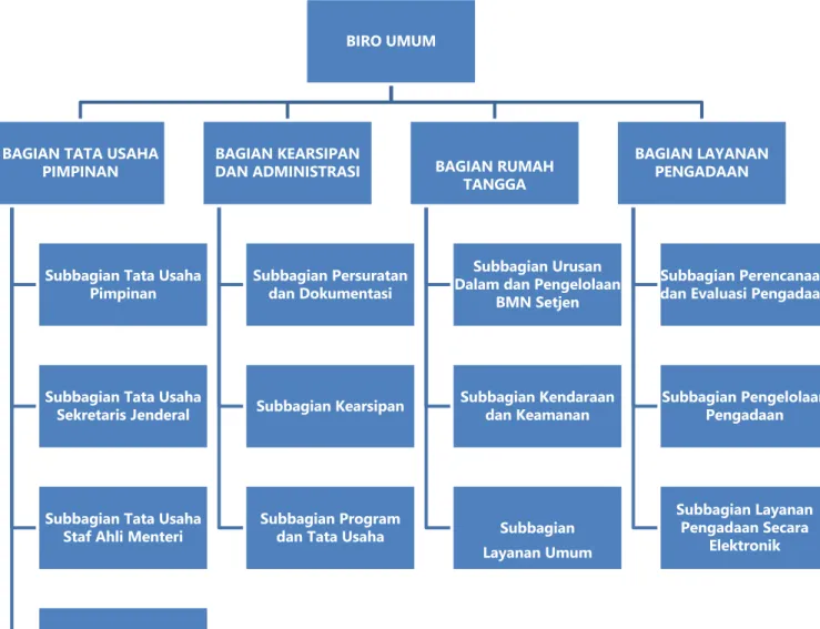 Gambar 1.1 Struktur Organisasi Biro Umum 
