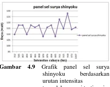 Gambar 4.9  Grafik panel sel surya 