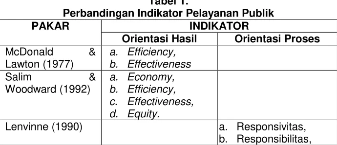 Tabel 1. Perbandingan Indikator Pelayanan Publik 